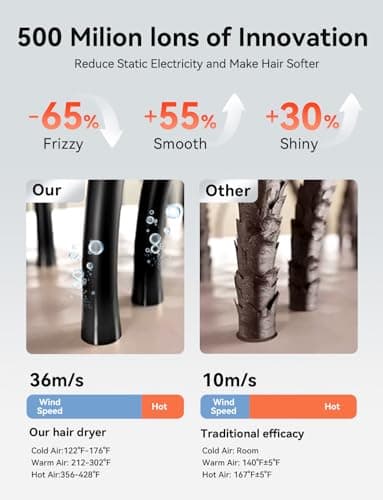 High-Speed 150,000 RPM Ionic Care Hair Dryer for Fast Drying